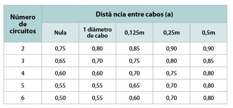Dimensionamento De Cabos NBR 5410 InnovCable
