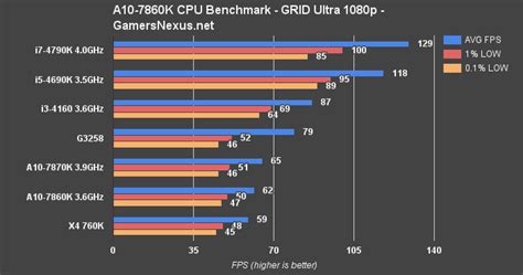 Amd A10 7860k Apu Review And Benchmark Vs A10 7870k
