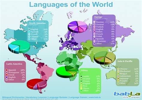 Diagram And Map Of Languages Of The World Ap Human Geography