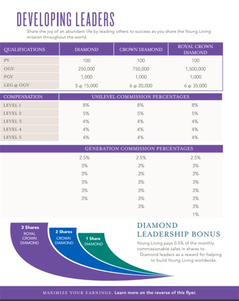 Young Living Compensation Plan 3 Financial Freedom Through E Business