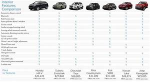 2016 Honda Hr V Comparison More Features For Less Money Fisher Honda