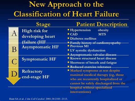Types Of Heart Failure Classification