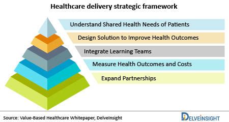 Evaluating The Essential Factors Building The Value Based Healthcare