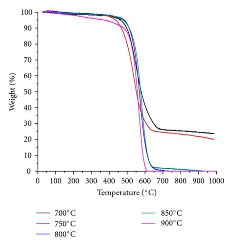 Graph Showing Thermal Stability Of Aligned Cnt At Different Synthesis