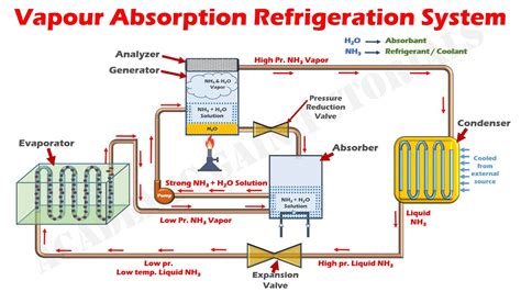 How Vapour Absorption Refrigeration System Works Parts And Function