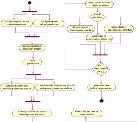 What Are Uml Diagrams Related To Structural And Behavioral Modeling