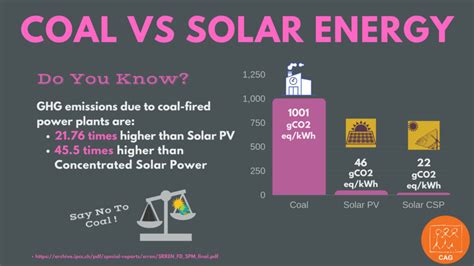 Coal Vs Solar Energy Climate Connection