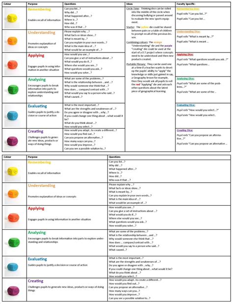 Blooms Questions For Each Level Great Resource For Questioning