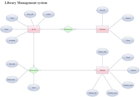 ER Diagrams For Library Management System A Complete Tutorial Edraw