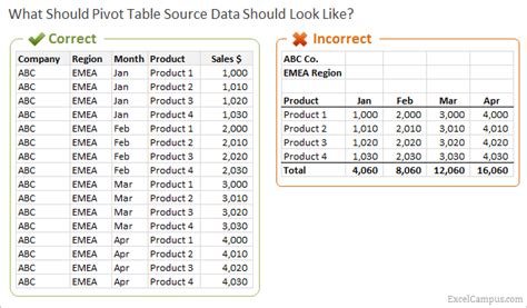 How To Organize Data In Excel For Pivot Table Brokeasshome Com