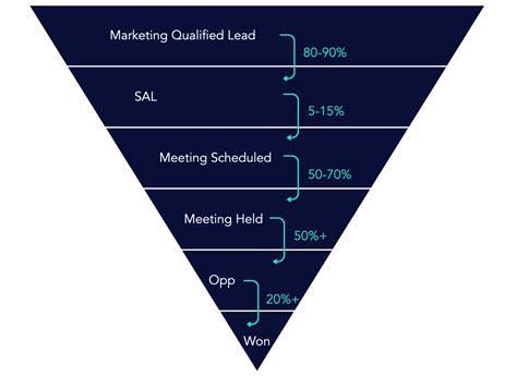 Benchmarks For B2b Funnel Conversion Rates Sponge