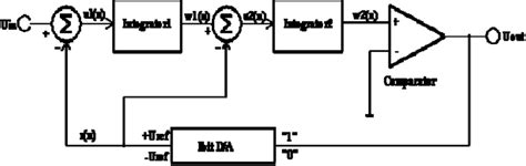 Second Order Sigma Delta Modulator Block Diagram Download Scientific