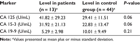 Alpha fetoprotein is a marker related to embryonic development (yolk sac), mainly used for diagnosing germ cell tumors and liver tumors. The levels of tumor markers in patients with pleural ...