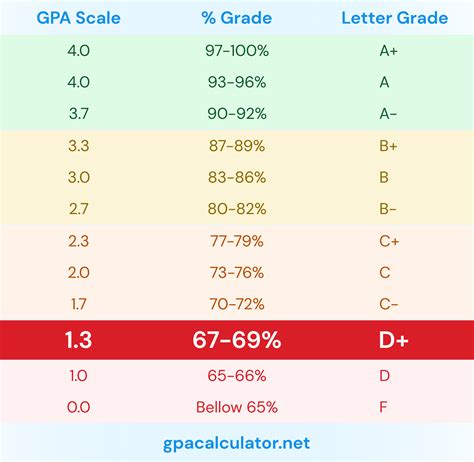 13 Gpa Is Equivalent To 67 69 Or D Letter Grade