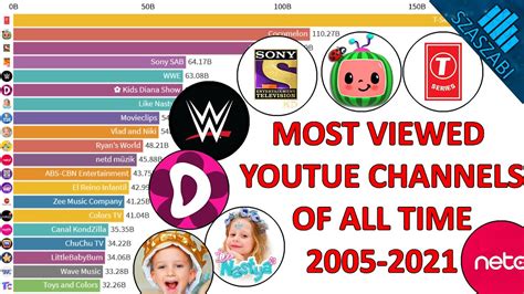 Most Viewed Youtube Channels Of All Time 2005 2021 Youtube