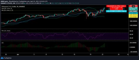 We provide eth price forecasts for each month of the year. Ethereum Price Movement Analysis for 22nd April, 2021 ...