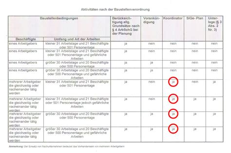 Wann wird überhaupt eine sigeko benötigt? P2ArchTec - Übersicht Leistungen - HOAI 1-9, SiGe nach RAB ...