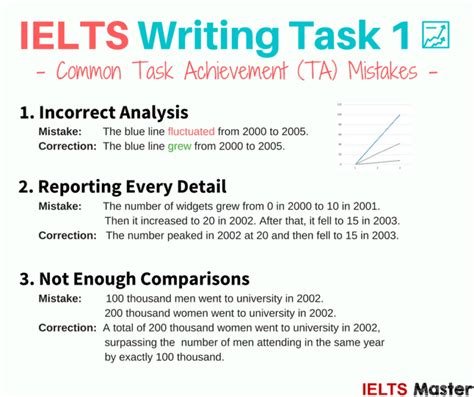 Writing Task How To Get A In Task Achievement IELTS Master