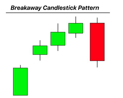 Breakaway Candlestick Pattern Pdf Guide Trading Pdf