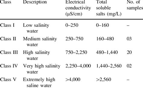 Classification Of Salinity Of Water Download Table