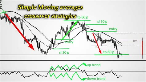How To Trade With The Simple Moving Averages Crossover Strategies And Rsi Strategy Youtube