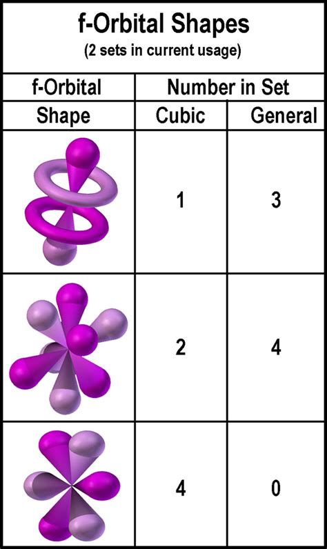 Parsing The Spdf Electron Orbital Model