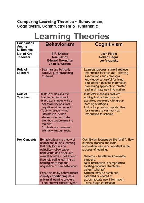 Comparing Learning Theories Behaviorism Comparing Learning Theories