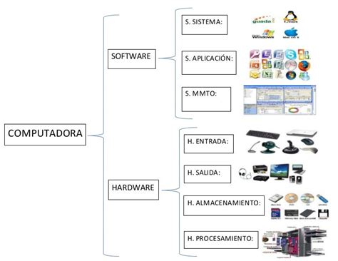 Cuadro Sinoptico De Hardware Y Software Estudiar