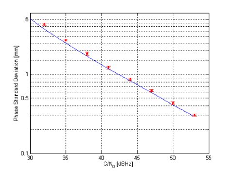 E5a Pseudorange Phase Measurement Accuracy Plotted As A Function Of