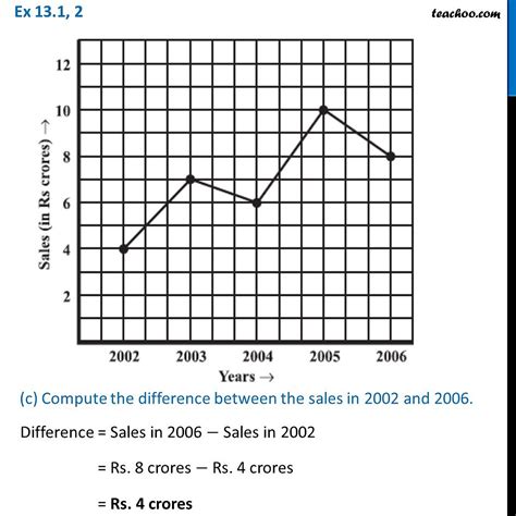 Ex 131 2 The Line Graph Shows The Yearly Sales Figures For