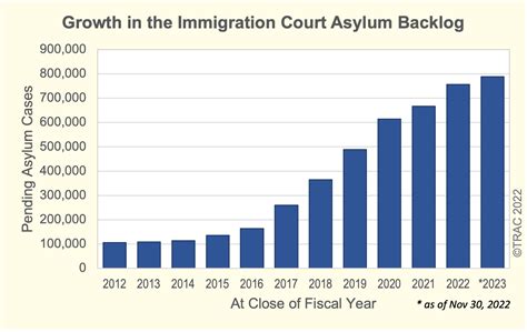 A Sober Assessment Of The Growing Us Asylum Backlog