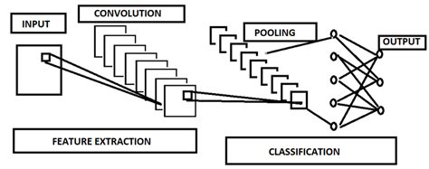 Basic CNN Model For Image Classification Model Download Scientific Diagram