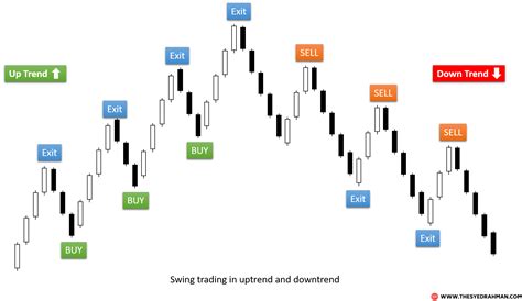 Swing Trade Candlestick Stock Trading Example