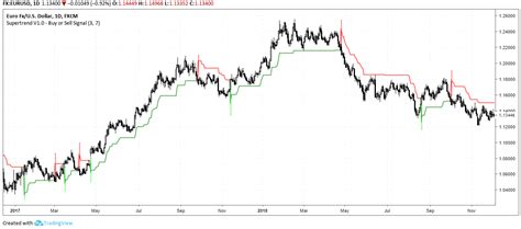 Supertrend Indicator For Mt4 And Mtf Alert