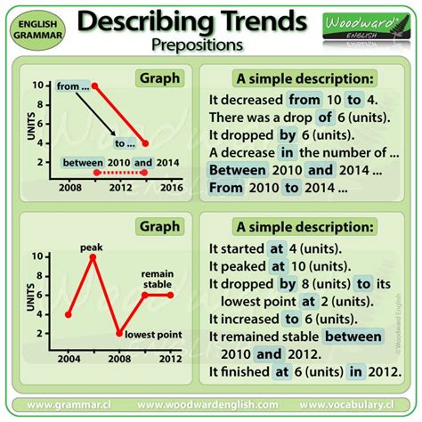 How To Describe Trends In A Graph