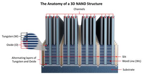 3d Nand Flash 3d Nand Flash Technology Illuminating Semiconductors