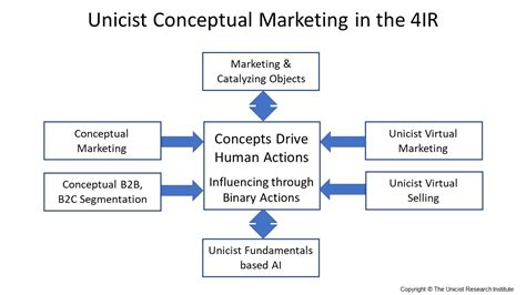 Customer Orientation Unicist Conceptual Marketing In House Teaching