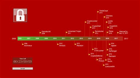 History Of Cryptography Timeline
