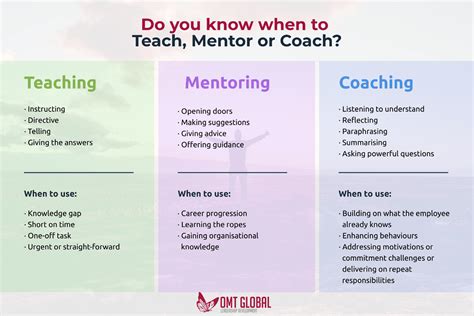 Coaching And Mentoring In The Workplace