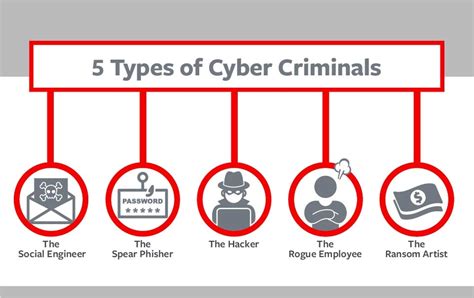 5 types of cyber criminals and how to protect against them [video] specialty parts