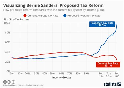 Chart Visualizing Bernie Sanders Proposed Tax Reform Statista