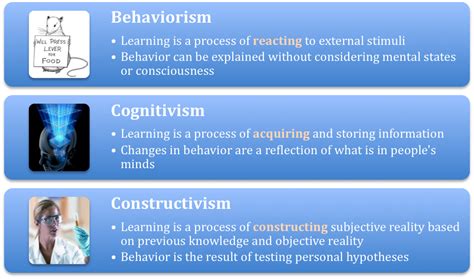 General definitions would include broad beliefs. Major learning theories | Social learning theory, Learning ...