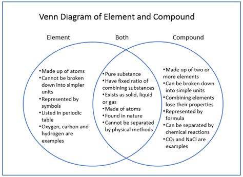 Check spelling or type a new query. Venn Diagram of Element and Compound | Differences and ...