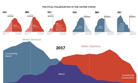 Charts Americas Political Divide From 19942017