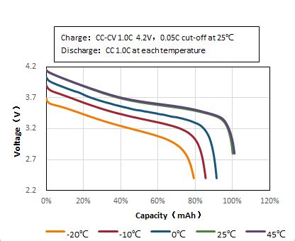 The flow battery stores energy separately from its system for discharging. 8C Discharge Current 3.6V 13.5Ah Nmc Lithium Ion Battery ...