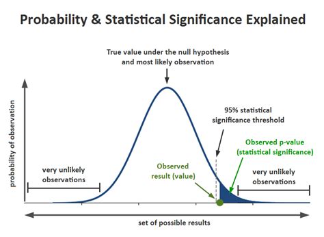 Statistical Significance In A B Testing A Complete Guide Analytics
