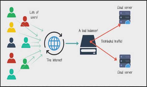 Load Balancing A Type Of Balancing In Cloud Computing