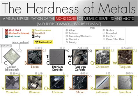 The Hardness Of Metals Content Geek