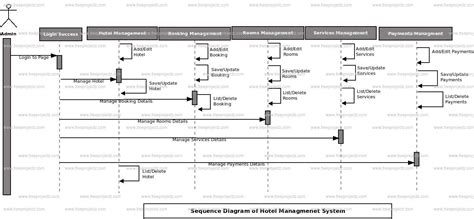 Hotel Management System Sequence Uml Diagram Freeprojectz