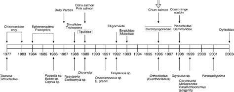 Chronosequence Of Colonization Of Wolf Point Creek By The Most Common